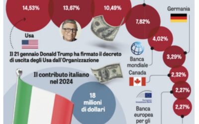 UNA PROPOSTA: ITALIA FUORI DALL’OMS.